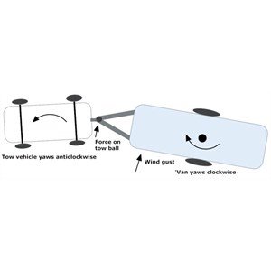 Diagram 1 showing out-of phase yaw of a swinging caravan