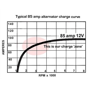 Table showing a typical 85 amp alternator charge curve