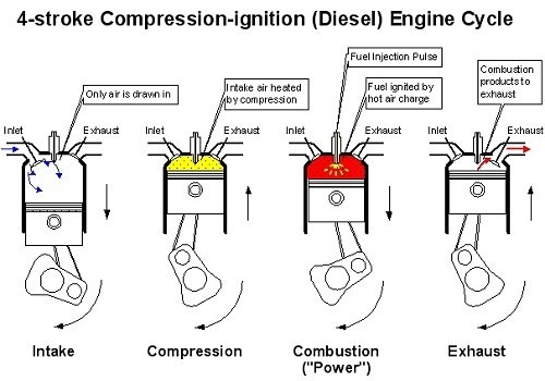 How Diesel Engines Work: Explaining the Function of Compression Ignition  Engines