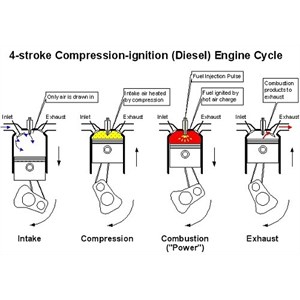 4-stroke compression-ignition (Diesel) engine cycle