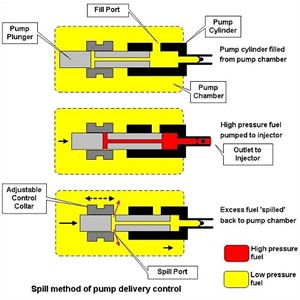 Diesel injection spill method