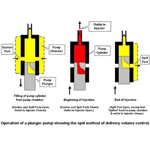 Inline pump spill system
