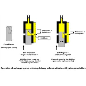 Inline pump injection volume