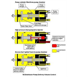 VE pump injection control