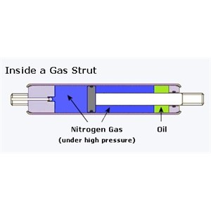Inside a gas strut