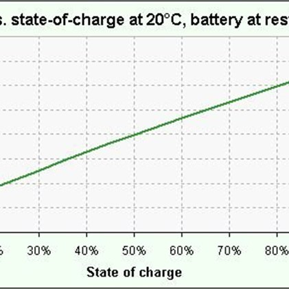 Battery State of Charge V's Measured Voltage - Indicative only