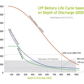 Battery Life - Cycles vs DoD. Click to expand