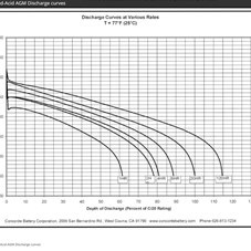 Lead-acid Discharge Curves. Click to expand