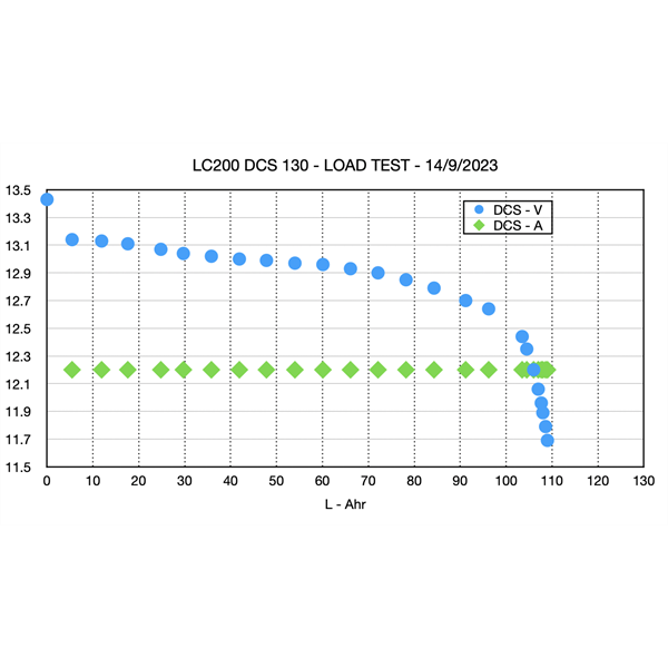 LC200 DCS Load Test