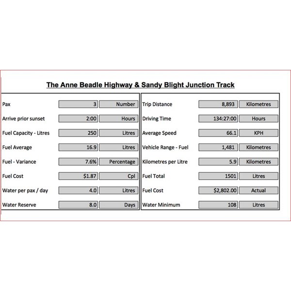 Anne Beadell Fuel Stats