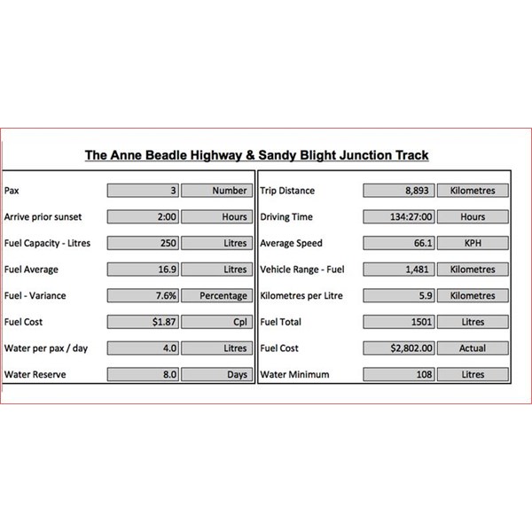 Anne Beadell Fuel Stats