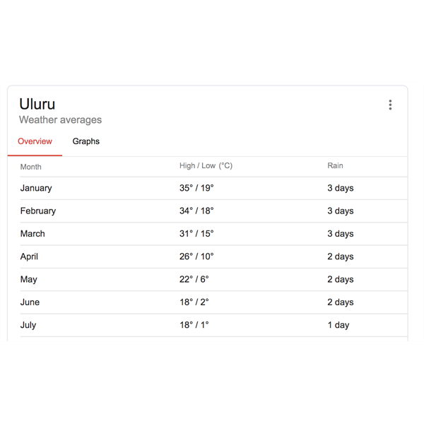 Uluru average temps