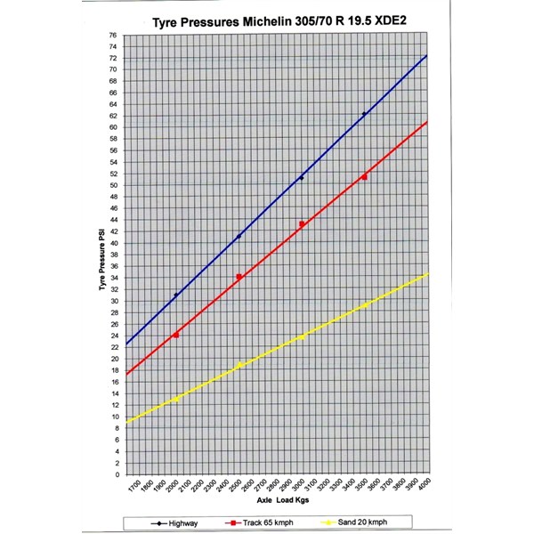 Tyre pressure, load and speed chart for my tyres