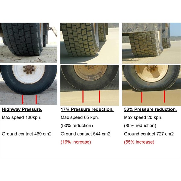 Tyre pressures