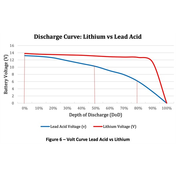 Discharge Curves