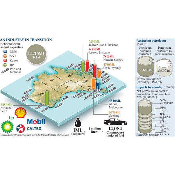 Oil Refineries in Australia