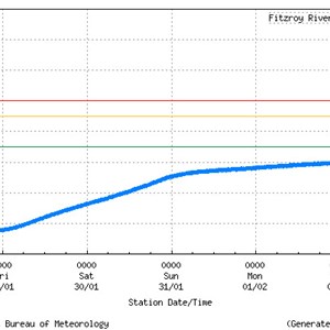 2021 flood gauging graph
