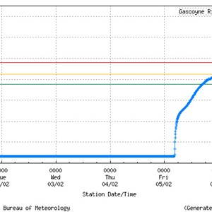 Feb 2021 flood graph