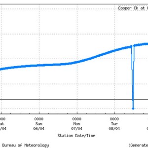Flood gauge as 2025 flood hit